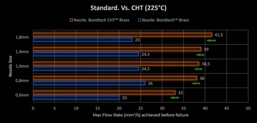 Bondtech CHT potažená tryska pro MK8 hotendy - Průměr trysky: 0,60, Vzor trysky: MK8