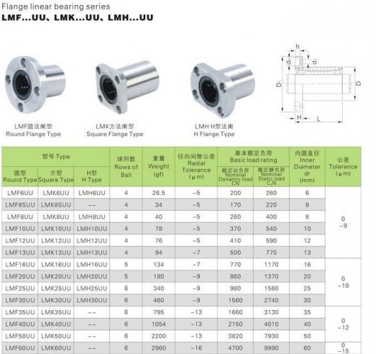 Linear bearing with round flange LMF - Type of bearing: LMF8LUU