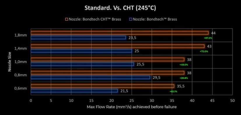 Bondtech CHT potažená tryska pro MK8 hotendy