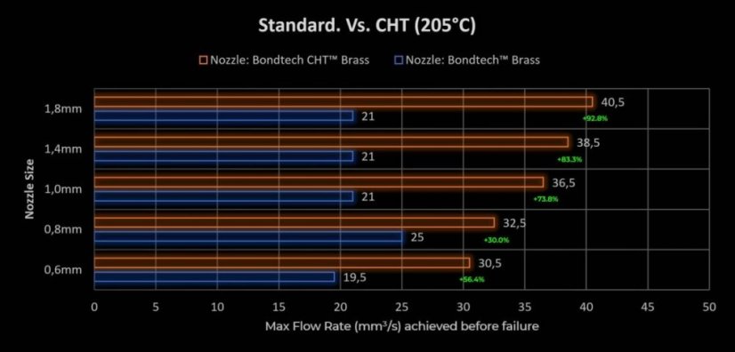 Bondtech CHT potažená tryska pro MK8 hotendy - Průměr trysky: 0,60, Vzor trysky: MK8