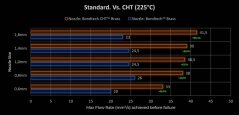 Bondtech CHT coated nozzle for E3D